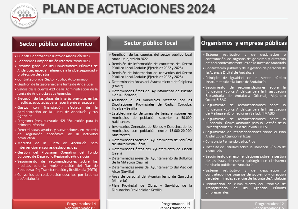 El Pleno de la Cámara de Cuentas de Andalucía aprueba el plan de actuaciones para 2024